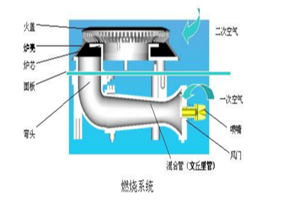 燃气灶火焰小就灭